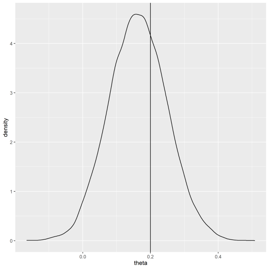 Bayesian analysis gives full distribution of treatment effect.